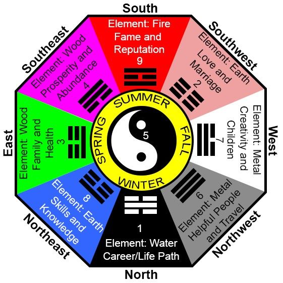 The Art Of Feng Shui: Positively Impacting Design